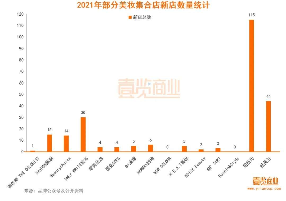 2022年了，美妝集合店活得怎么樣？