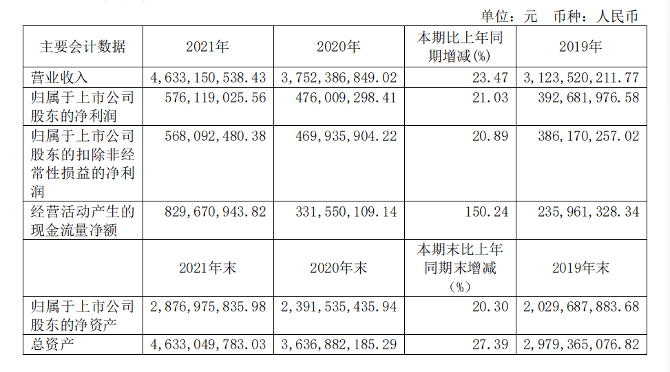 頭部化妝品企業(yè)盤(pán)點(diǎn)：上海家化增速掉隊(duì)，貝泰妮押寶薇諾娜