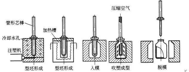 什么是中空吹塑？中空吹塑的全面知識
