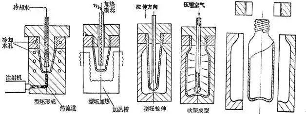 什么是中空吹塑？中空吹塑的全面知識